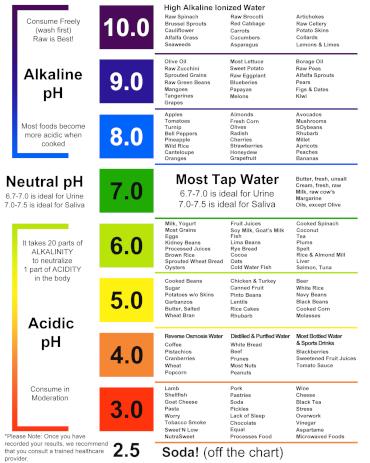 Importance of Acidic pH and pH Scale Examples